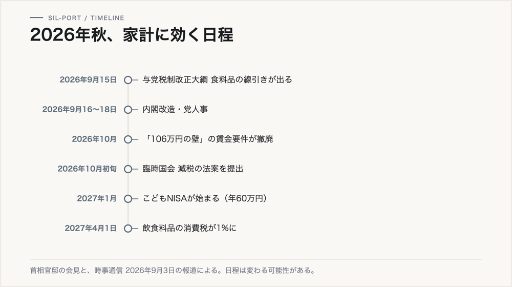 2026年秋から2027年春の家計に効く日程。9月15日の税制大綱から2027年4月の消費税1%まで
