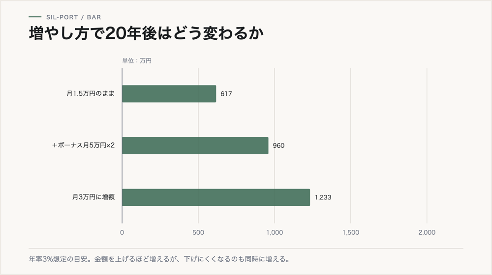 増やし方による20年後の差。月1.5万円のままで617万円、ボーナス月に上乗せで960万円、月3万円で1,233万円