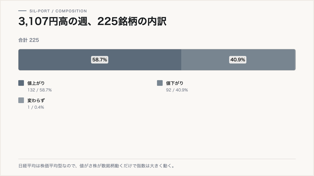 週間3,107円高の内訳。225銘柄のうち値上がり132、値下がり92、変わらず1
