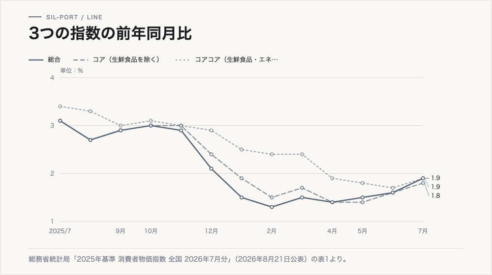 総合・コア・コアコアの前年同月比の推移。2025年7月の3%台から2026年7月の1.9%へ低下し、3つがほぼ同じ水準に収束