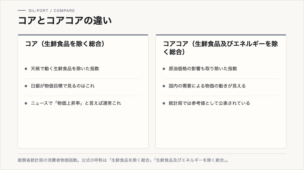 コアとコアコアの違い。コアは生鮮食品を除く総合、コアコアは生鮮食品及びエネルギーを除く総合