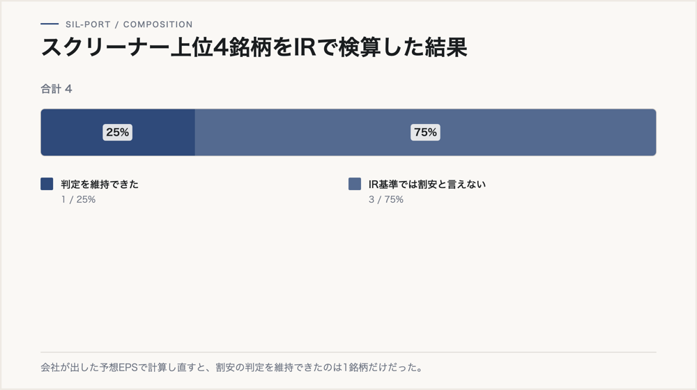 スクリーナー上位4銘柄をIRで検算した結果。判定を維持できたのは1銘柄、3銘柄はIR基準では割安と言えない