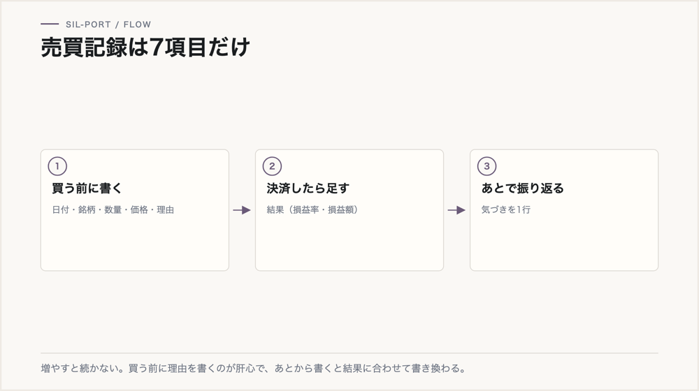 売買記録の3ステップ。買う前に5項目、決済したら結果、あとで気づきを1行