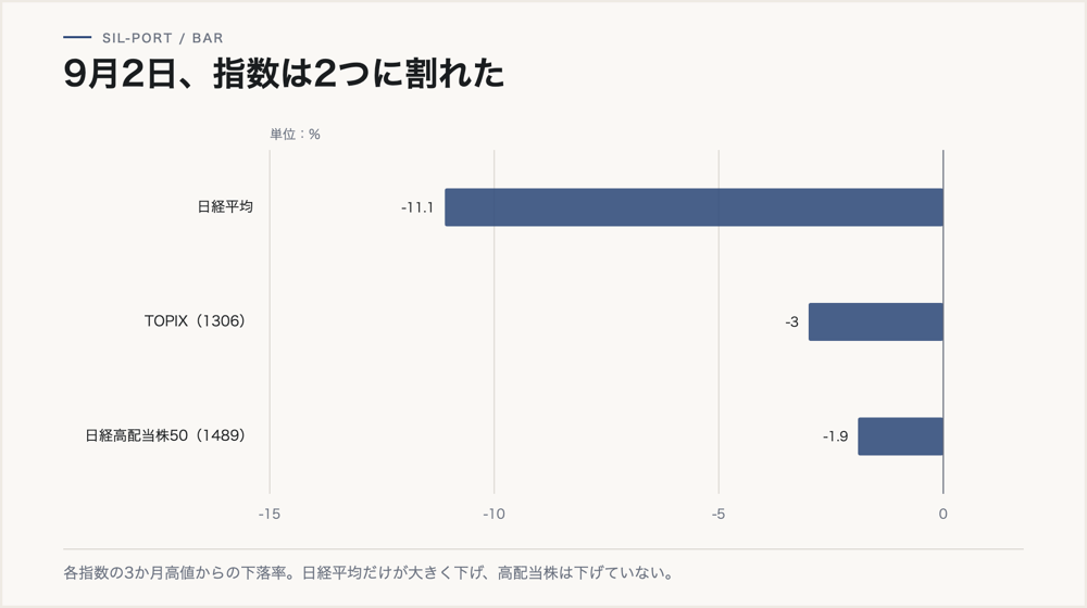 9月2日の各指数の3か月高値からの下落率。日経平均-11.1%、TOPIX-3.0%、日経高配当株50-1.9%