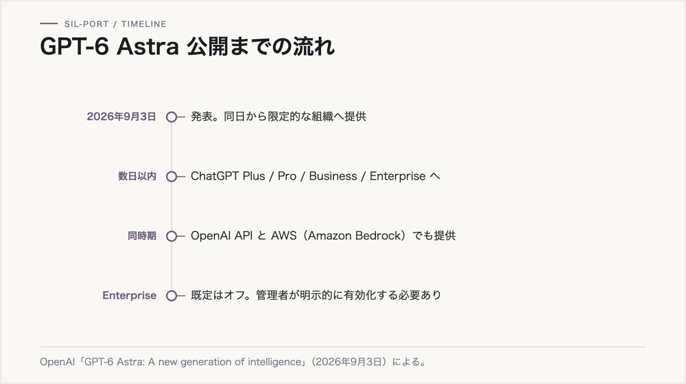 GPT-6 Astra公開の流れ。2026年9月3日発表、数日以内にChatGPT各プランとAPI、AWSへ