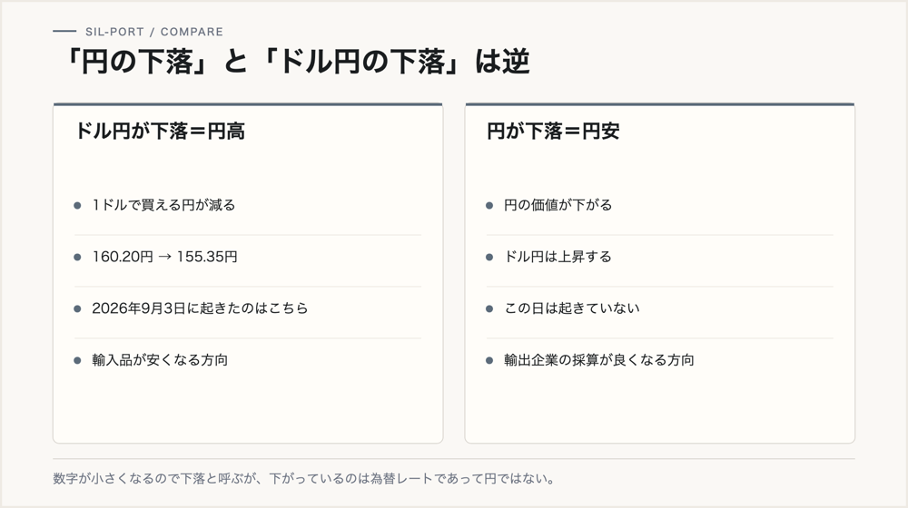 ドル円の下落は円高、円の下落は円安。方向が逆であることを並べた図