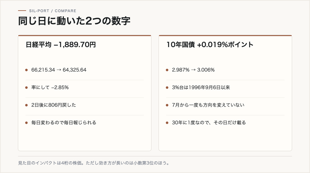 9月2日に動いた2つの数字。日経平均は1,889円安、10年国債は0.019%ポイント上昇