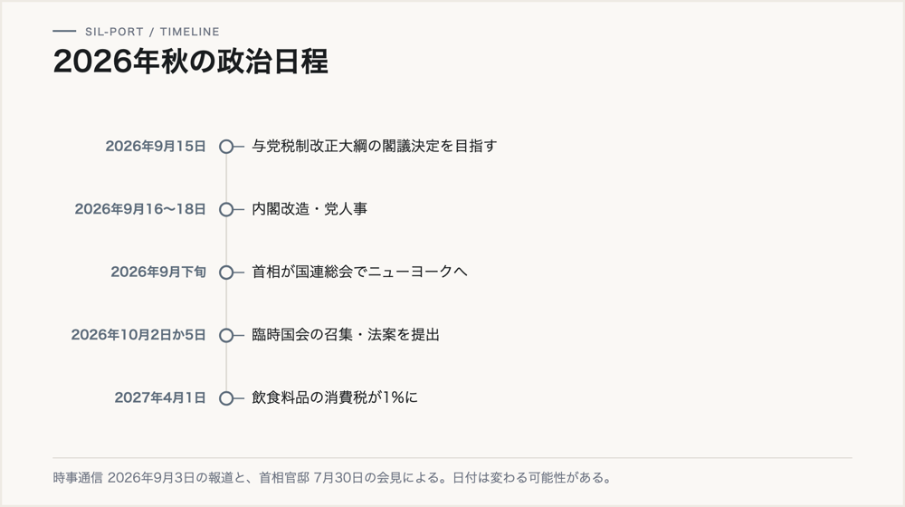 2026年秋の政治日程。9月15日の税制大綱から2027年4月の消費税1%まで