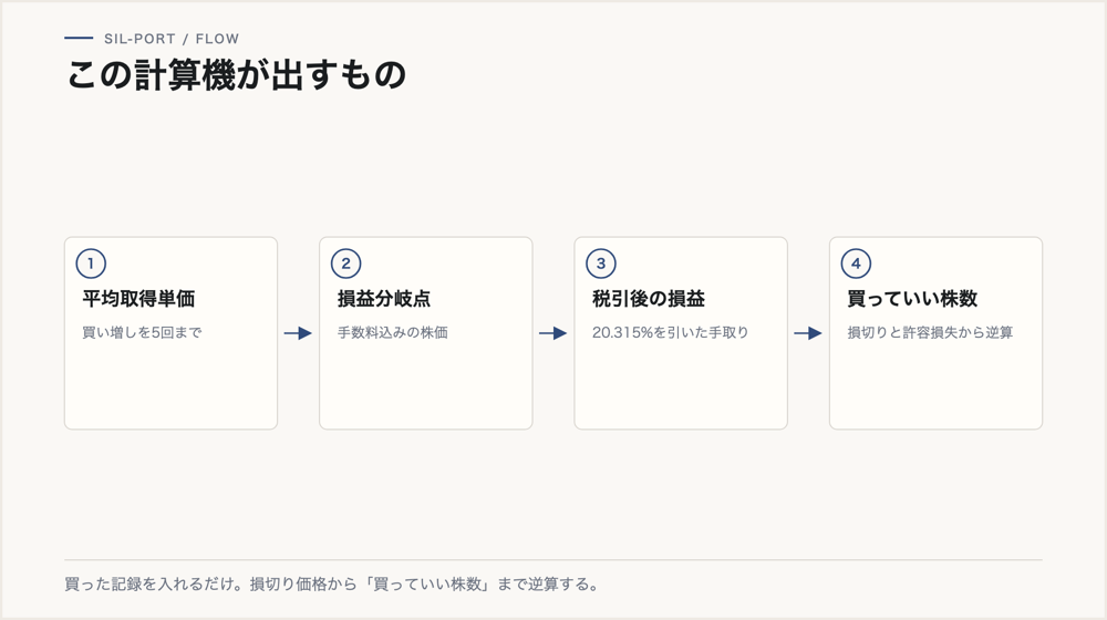 株の損益計算機が出す4つ。平均取得単価、損益分岐点、税引後の損益、買っていい株数