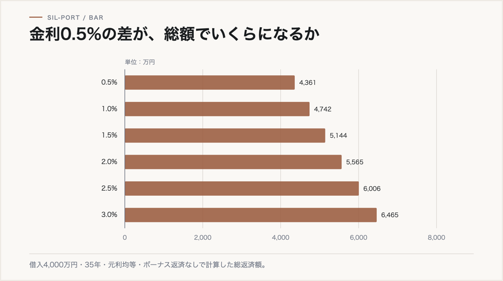 借入4,000万円・35年での金利別の総返済額。0.5%で4,361万円、3.0%で6,465万円