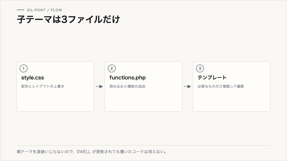 子テーマの構成。style.css、functions.php、必要なテンプレートの3つだけ