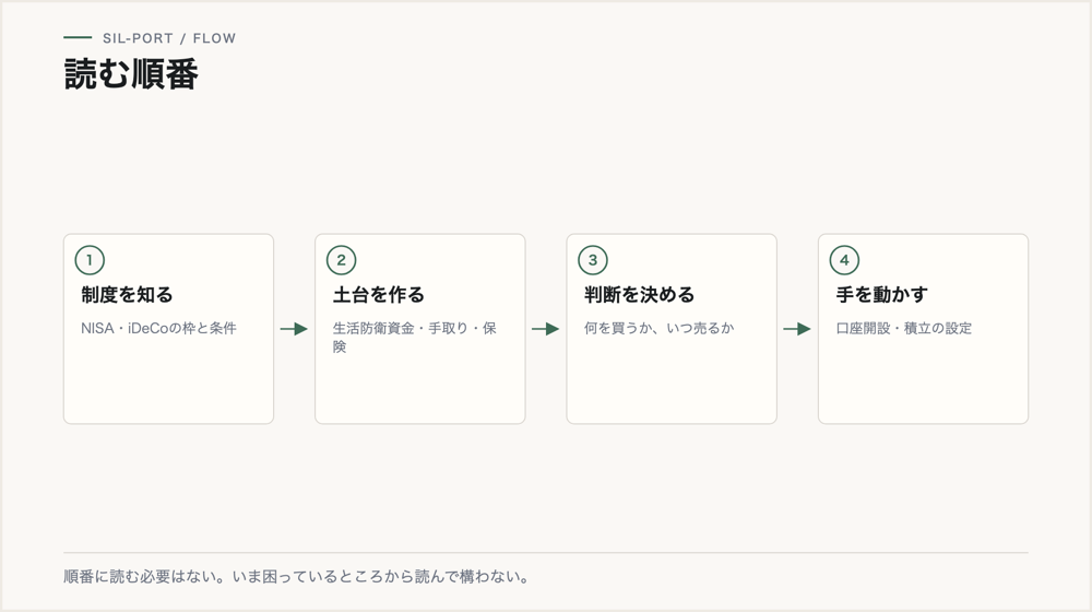 お金の学び直しの読む順番。制度を知る、土台を作る、判断を決める、手を動かす