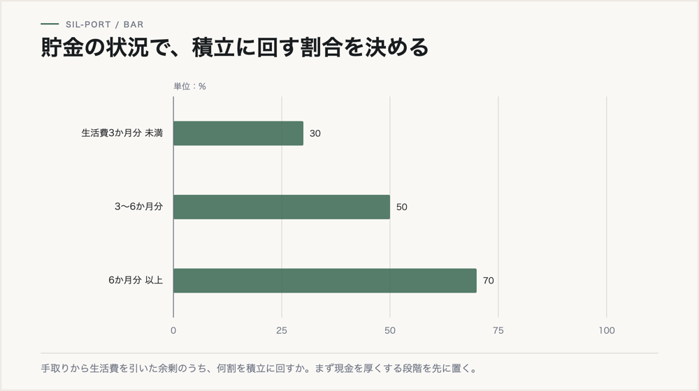 貯金の状況別に、余剰のうち積立へ回す割合。3か月分未満で30%、3〜6か月で50%、6か月以上で70%
