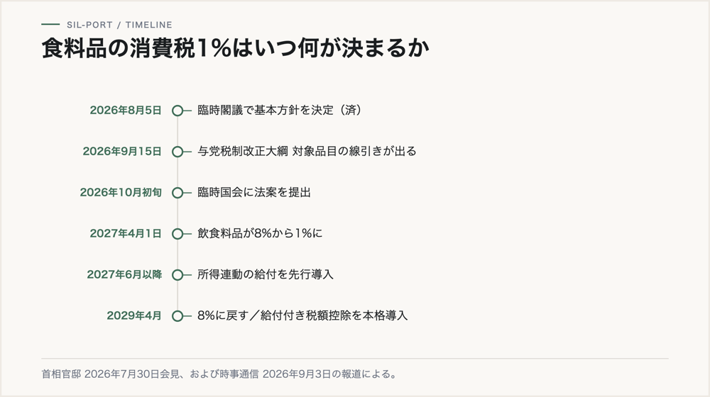 食料品の消費税1%をめぐる日程。2026年8月5日の閣議決定から2029年4月の税率復帰まで