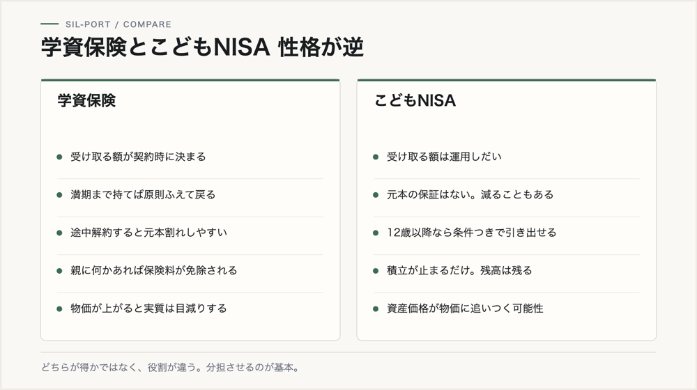 学資保険とこどもNISAの比較。学資保険は受取額が確定、こどもNISAは運用しだいで変わる