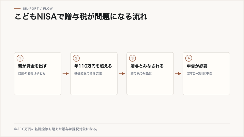 こどもNISAで贈与税が問題になる流れ。親が資金を出し、年110万円を超えると贈与税の対象になる