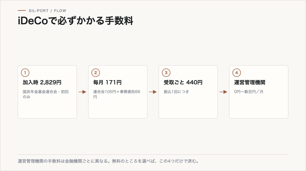 iDeCoで必ずかかる手数料。加入時2,829円、毎月171円、受取ごと440円、運営管理機関0円〜