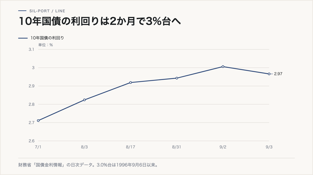 10年国債の利回りの推移。7月1日2.711%から9月2日3.006%まで上昇