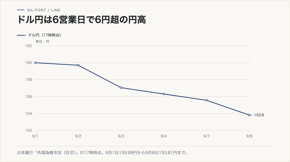 ドル円の推移。9月1日159.99円から9月8日153.81円まで6営業日連続で下落