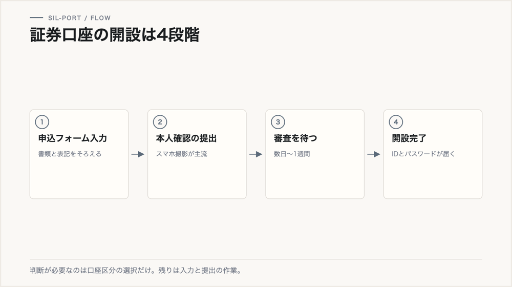 証券口座の開設手順の4段階。申込フォーム入力、本人確認の提出、審査、開設完了
