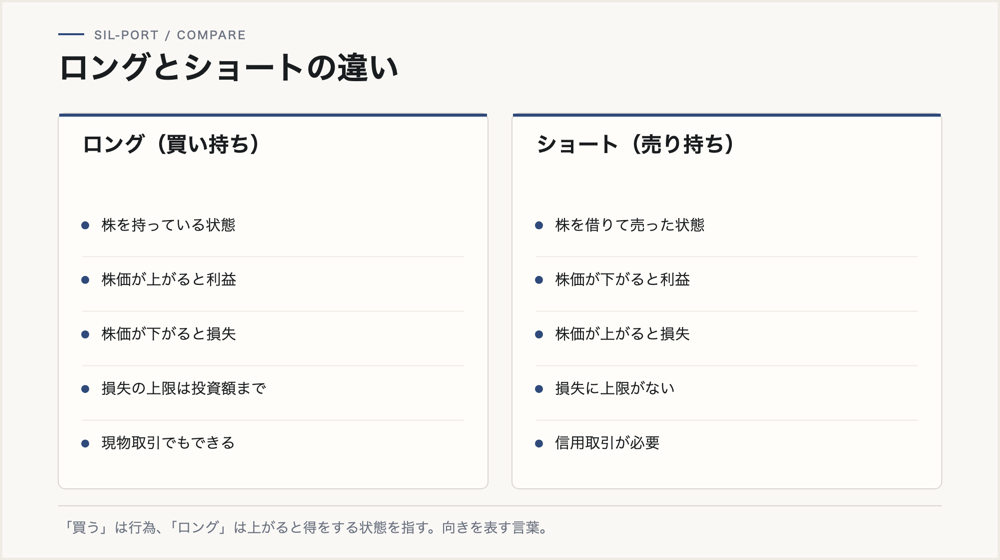 ロングとショートの違い。ロングは買い持ちで株価が上がると利益、ショートは売り持ちで下がると利益