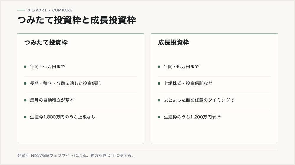 つみたて投資枠と成長投資枠の比較。年120万円と年240万円、対象商品の違い
