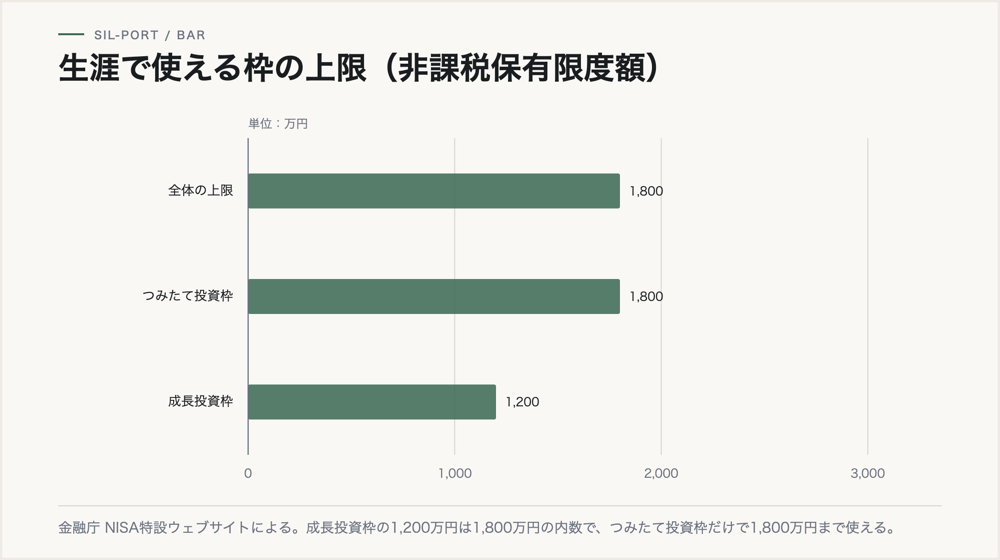 非課税保有限度額の内訳。全体1,800万円、つみたて投資枠1,800万円、成長投資枠1,200万円
