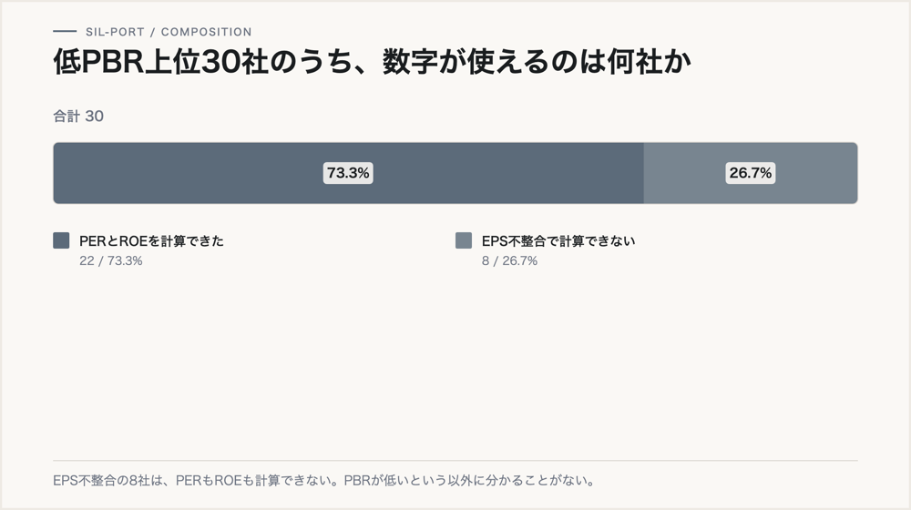 低PBR上位30社のうち、PERとROEを計算できた社数と、EPS不整合で計算できない社数