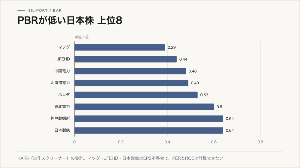 PBRが低い日本株上位8を横棒で並べたもの