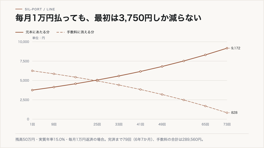 リボ払いの返済内訳。残高50万円・月1万円返済で、初回は元本3,750円・手数料6,250円