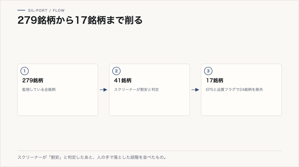 279銘柄から41銘柄、さらに17銘柄へ絞り込む3段階