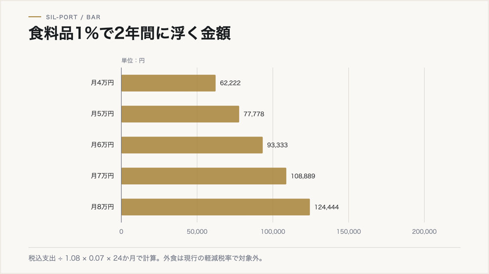食料品の消費税1%で2年間に浮く金額。月4万円で約6万2千円、月8万円で約12万4千円