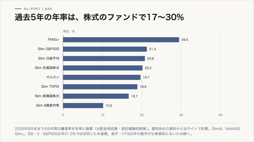 投資信託の過去5年の年率。FANG+ 29.5%、Slim S&P500 21.3%、Slim 日経平均 20.8%、Slim 先進国株式 20.2%、オルカン 19.7%、Slim TOPIX 18.9%、Slim 新興国株式 16.7%、Slim 8資産均等 10.2%(2026年8月末)