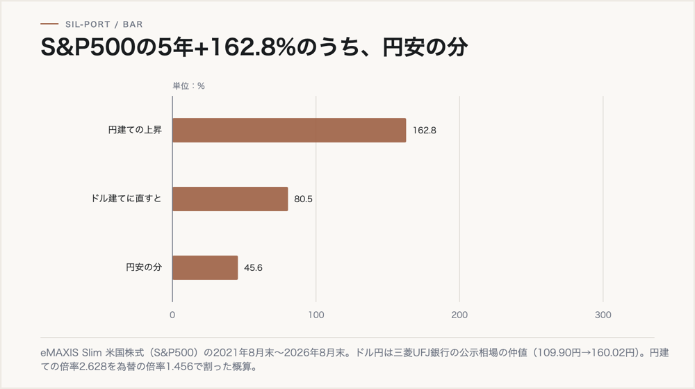 eMAXIS Slim 米国株式(S&P500)の5年の上昇+162.8%を分解。ドル建てに直すと+80.5%、円安(ドル円の上昇)が+45.6%