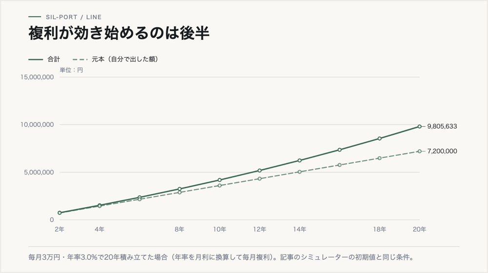 毎月3万円を年率3%で20年積み立てた場合の推移。20年で元本720万円、合計約981万円