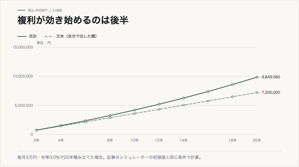毎月3万円を年率3%で20年積み立てた場合の推移。20年で元本720万円、合計約985万円