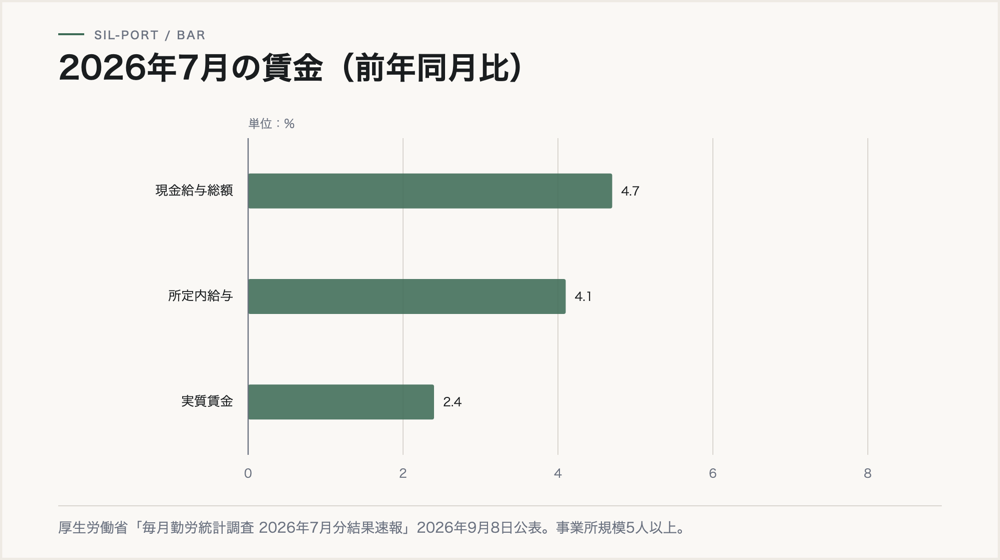 2026年7月の賃金の前年同月比。現金給与総額+4.7%、所定内給与+4.1%、実質賃金+2.4%