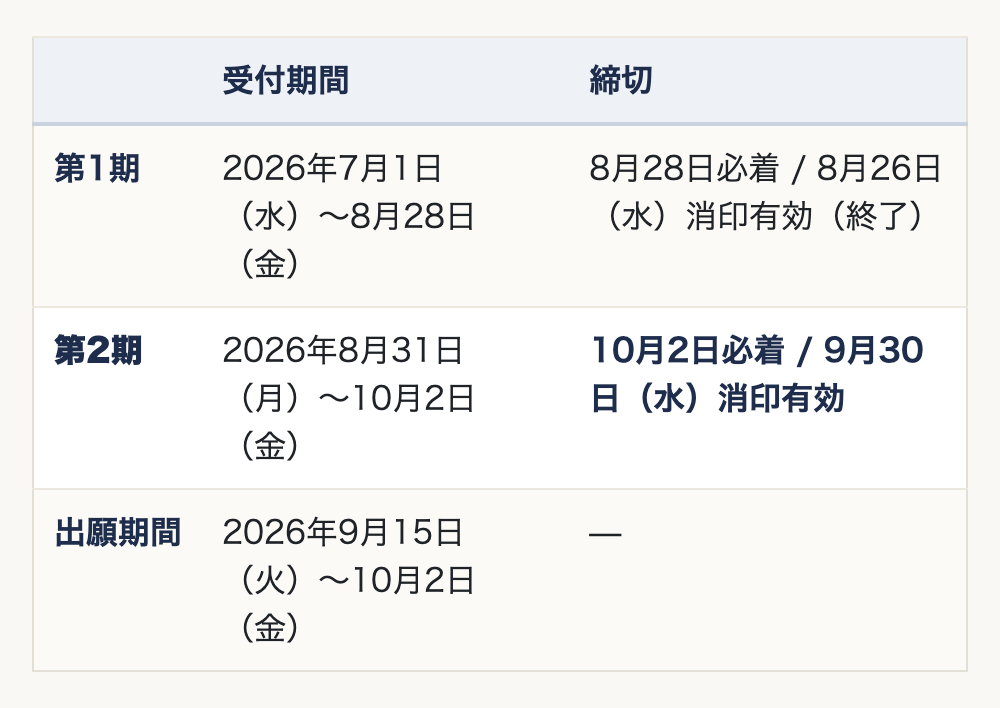 令和9年度共通テストの受験上の配慮の申請期間。第1期は2026年7月1日（水）〜8月28日（金）で、8月28日必着・8月26日（水）消印有効（終了）。第2期は2026年8月31日（月）〜10月2日（金）で、10月2日必着・9月30日（水）消印有効。出願期間は2026年9月15日（火）〜10月2日（金）。