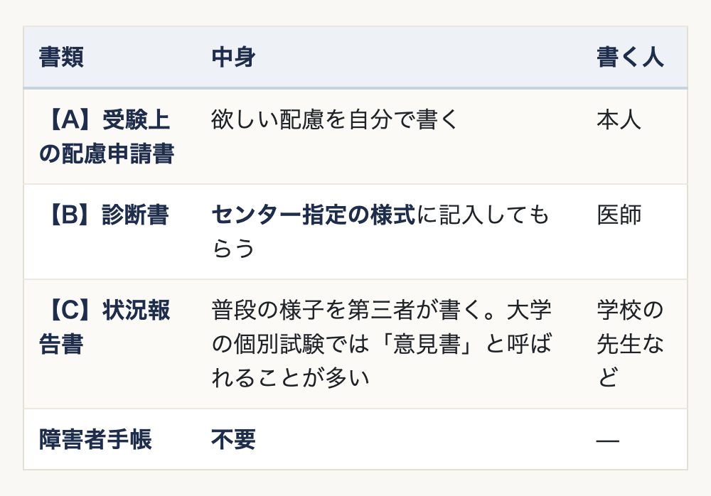 必要な書類。【A】受験上の配慮申請書は欲しい配慮を本人が書く。【B】診断書はセンター指定の様式に医師が記入する。【C】状況報告書は普段の様子を学校の先生などの第三者が書き、大学の個別試験では「意見書」と呼ばれることが多い。障害者手帳は不要。