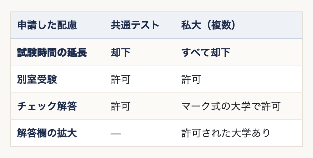 申請した配慮と結果。試験時間の延長は共通テストで却下、私大もすべて却下。別室受験は共通テスト・私大とも許可。チェック解答は共通テストで許可、私大はマーク式の大学で許可。解答欄の拡大は私大で許可された大学あり。