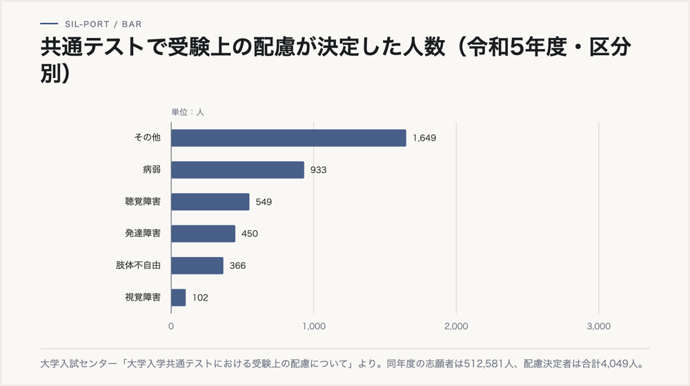 令和5年度の共通テストで受験上の配慮が決定した人数を区分別に並べた横棒グラフ。その他1,649人、病弱933人、聴覚障害549人、発達障害450人、肢体不自由366人、視覚障害102人