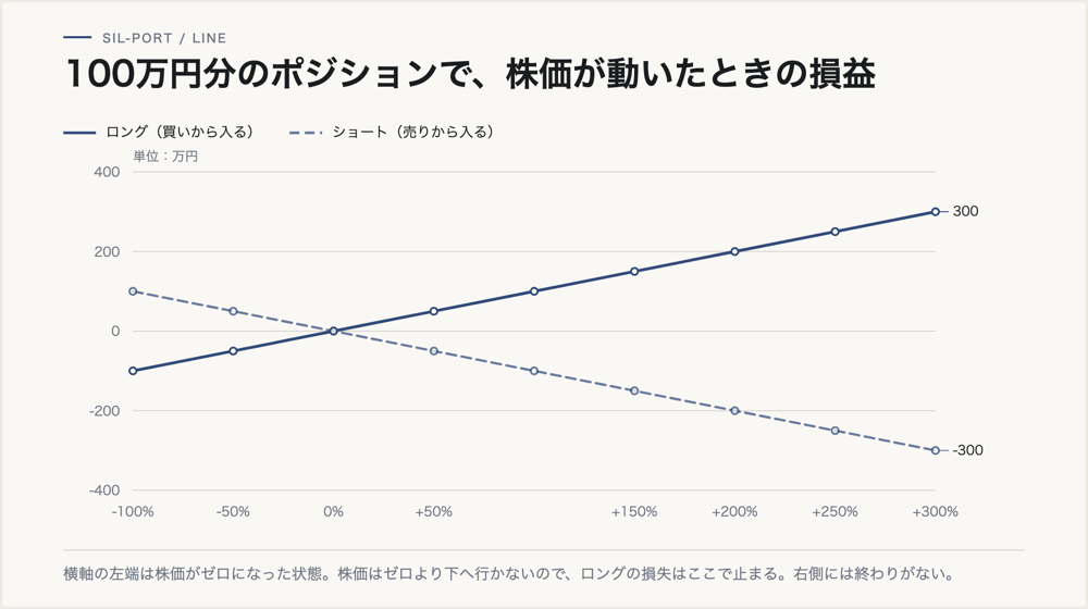 ロングとショートの損益。株価が-100%から+300%まで動いたときの、100万円分のポジションの損益を比べた折れ線グラフ