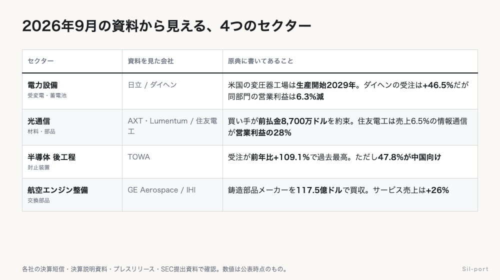 電力設備・光通信・半導体後工程・航空エンジン整備の4セクターについて、各社の資料に記載された数字を並べた表