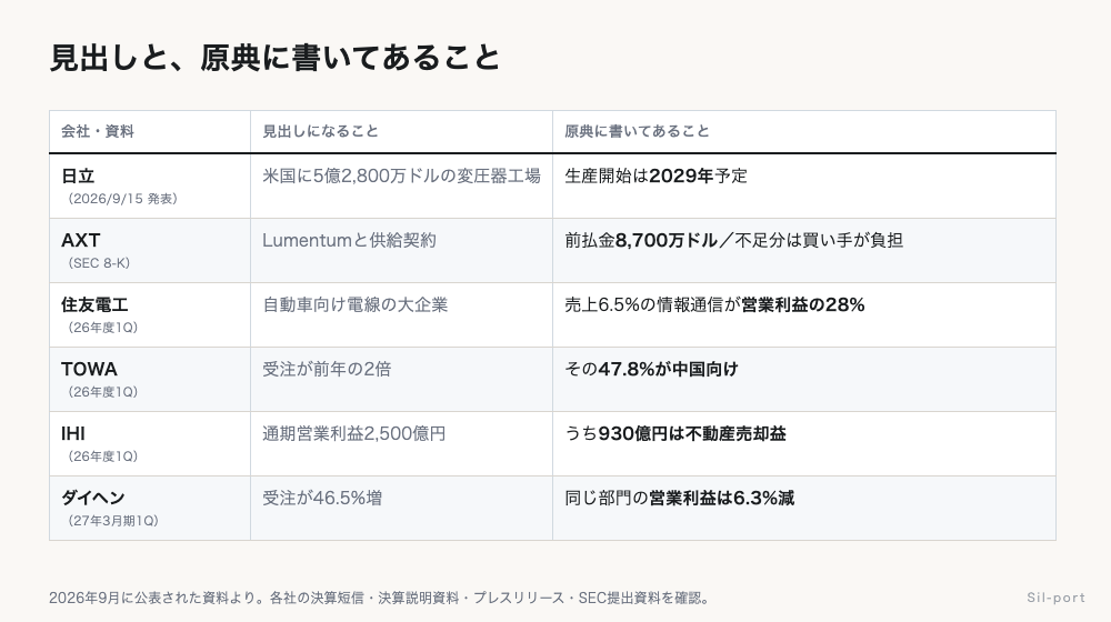 電力設備・光通信・半導体後工程・航空エンジン整備の4セクターについて、資料を見た会社と、原典に書いてあることを並べた表