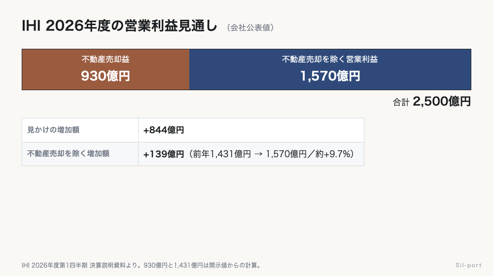 IHIの2026年度営業利益見通し2,500億円を、不動産売却益930億円とそれを除く営業利益1,570億円に分けた帯グラフ