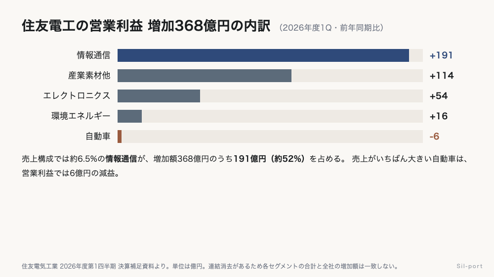 住友電工の2026年度1Qの営業利益増加368億円を、セグメント別に並べた横棒グラフ。情報通信+191億円、産業素材他+114億円、エレクトロニクス+54億円、環境エネルギー+16億円、自動車−6億円